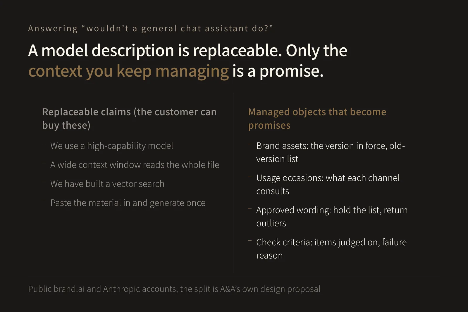 A two-column contrast diagram. The left column, “Replaceable claims (the customer can buy these)”, lists: we use a high-capability model; a wide context window reads the whole file; we have built a vector search; paste the material in and generate once. The right column, “Managed objects that become promises”, lists: brand assets, meaning the version in force and the old-version list; usage occasions, meaning what each channel consults; approved wording, meaning holding the list and returning outliers; and check criteria, meaning the items judged on and the failure reason. It shows that the left column cannot differentiate because the customer can buy it directly, and that only the right column becomes a promise carried over time.