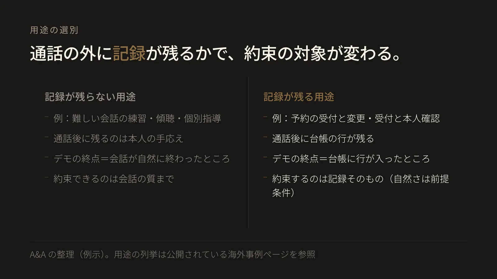 2列の対照図。左列は記録が残らない用途で、例として難しい会話の練習・傾聴・個別指導を挙げ、通話後に残るのは本人の手応え、デモの終点は会話が自然に終わったところ、約束できるのは会話の質まで、と並ぶ。右列は強調表示された記録が残る用途で、例として予約の受付と変更・受付と本人確認を挙げ、通話後に台帳の行が残る、デモの終点は台帳に行が入ったところ、約束するのは記録そのもので会話の自然さは前提条件になる、と並ぶ。同じ音声AIでも通話の外に記録が残るかどうかでデモの終点と約束の対象が入れ替わることを、4つの同じ観点を左右で対応させて示している