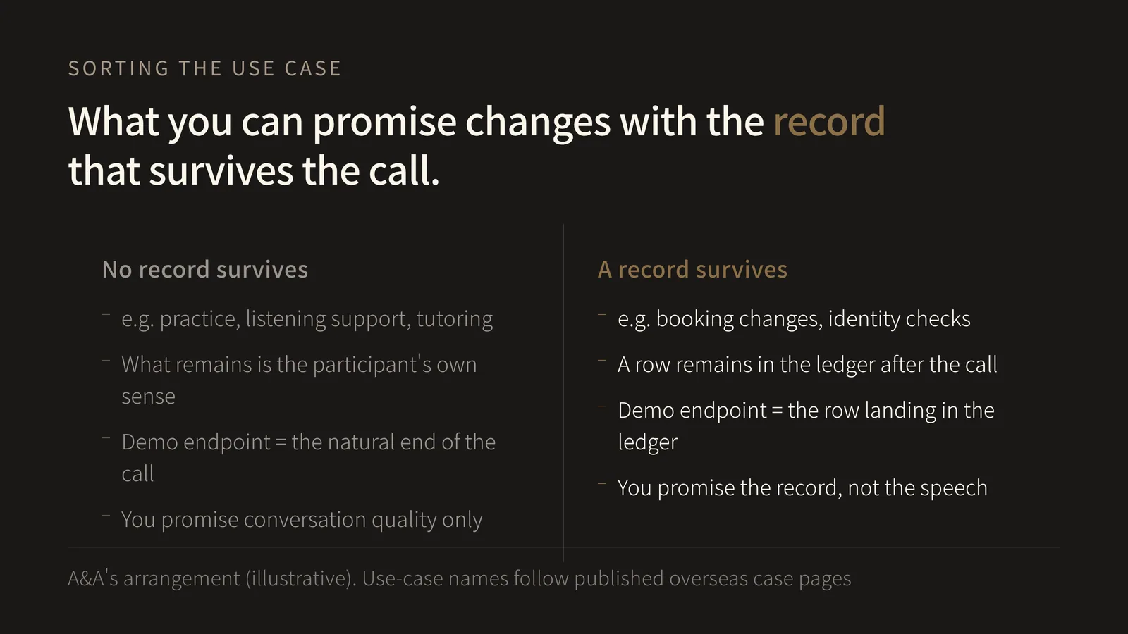 Two-column contrast diagram. The left column, no record survives, lists practice, listening support and tutoring as examples, then states that what remains is the participant's own sense, that the demo endpoint is the natural end of the call, and that conversation quality is all that can be promised. The accented right column, a record survives, lists booking changes and identity checks, then states that a row remains in the ledger after the call, that the demo endpoint is the row landing in the ledger, and that the record is what is promised rather than the speech. The same four criteria are matched across both columns to show that whether a record survives the call swaps both the demo endpoint and the object of the promise.